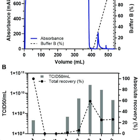 Binding And Elution Using A Linear Gradient Of Vsv Gp From The Crude Download Scientific