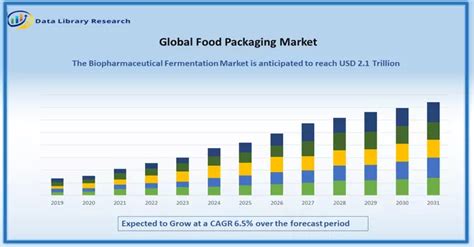 Food Packaging Market Size Share Growth By 2030