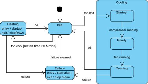 Block Diagram State Machine Machine State Diagrams Uml Diagr