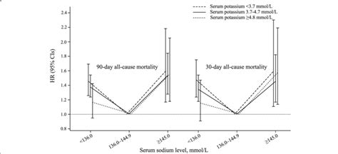 90 Day And 30 Day All Cause Mortality According To Admission Serum Download Scientific Diagram