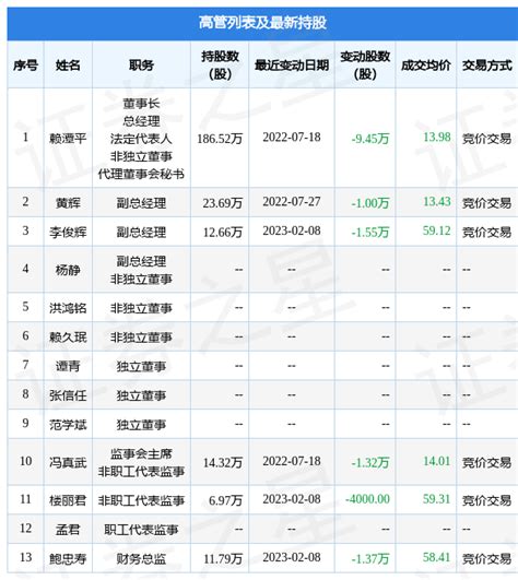 绿康生化：2月8日公司高管李俊辉、楼丽君、鲍忠寿减持公司股份合计332万股数据整理信息