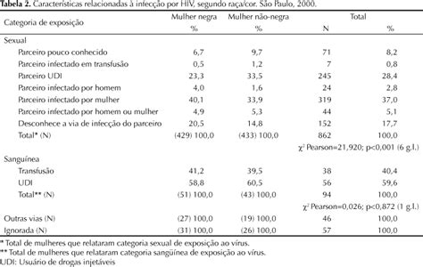 Scielo Sa De P Blica Mulheres Negras E N O Negras E Vulnerabilidade