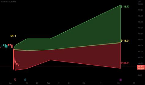 NVO Stock Price and Chart — NYSE:NVO — TradingView