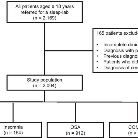 Flow Chart Of The Patients Osa Obstructive Sleep Apnea Comisa