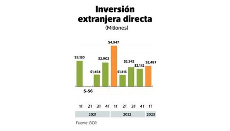 Inversión Extranjera Directa Cae 50 En Primer Trimestre Economia