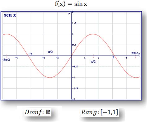 Matematicas 4 Representacion Graficas De Funciones Trigonometricas