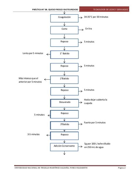 Diagrama De Flujo De Elaboracion De Queso Tipo Suizo Images