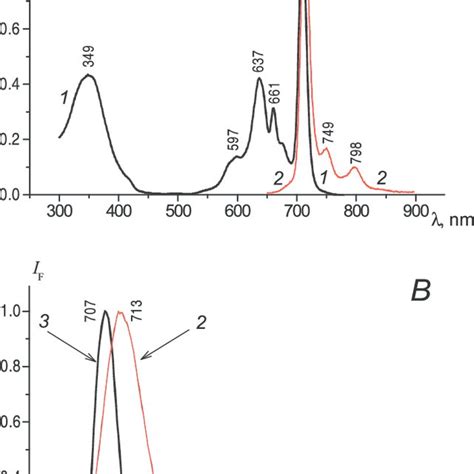 Absorption A Curve 1 And Fluorescence Spectra А Curve 2 B λ Exc