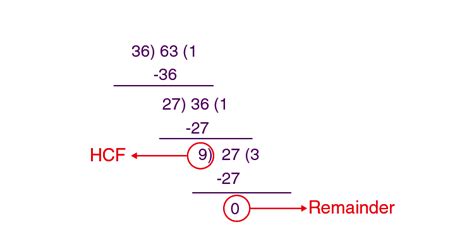 Hcf Of 36 And 63 Calculation Methods And Solved Examples