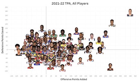 NBA Math On Twitter Through Games On Feb 28 Here S How All Players