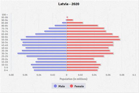 Latvia Age Structure Demographics