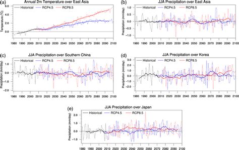 Inter Annual Dashed Lines And Multi Decadal 11 Year Moving Average