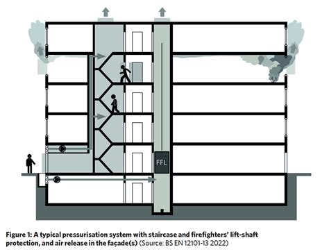 Module Pressure Differential Systems For Smoke Control In High