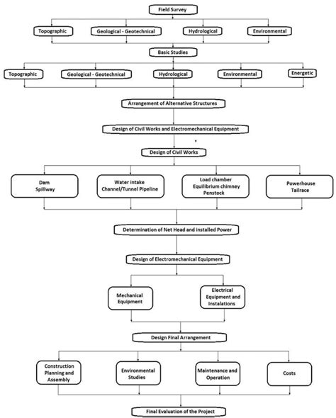 Prospects Of Small Hydropower Technology Intechopen