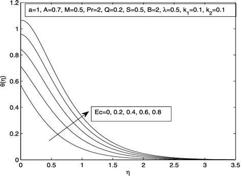 Variation Of Temperature θη For Different Values Of Eckert Number Ec