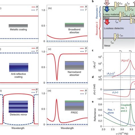 Pdf Fano Resonant Ultrathin Film Optical Coatings