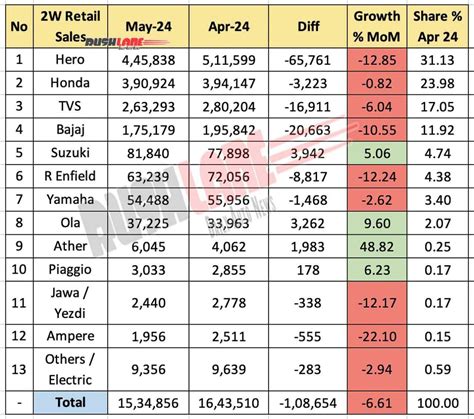 W Retail Sales May Hero Honda Tvs Bajaj Re Yamaha Ola Ather