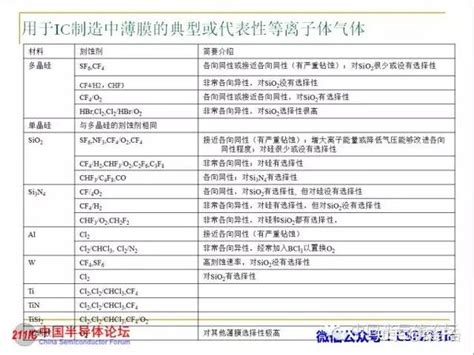 半导体知识：蚀刻（etch）工艺讲解 知乎