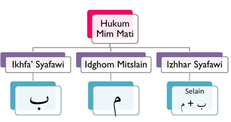 Apabila Ada Huruf Mim Atau Nun Yang Bertasydid Harus Dibaca: Pentingnya ...