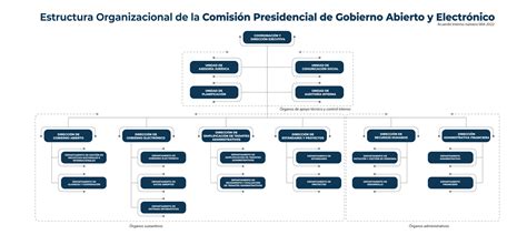 Organigrama Comisi N Presidencial De Gobierno Abierto Y Electr Nico