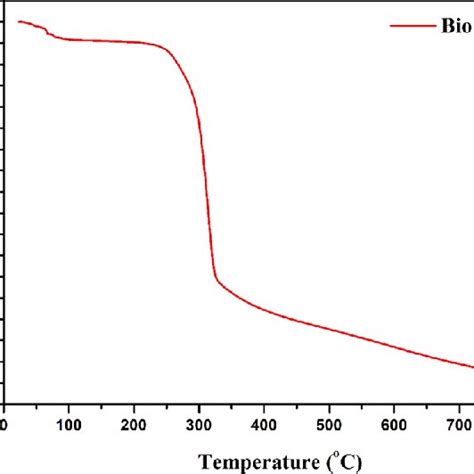 A Bet Nitrogen Adsorption Isotherm Plot B Bet Surface Area And Download Scientific Diagram