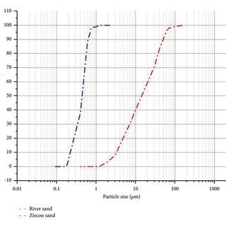 Particle Size Distribution Curve Of River Sand And Zircon Sand