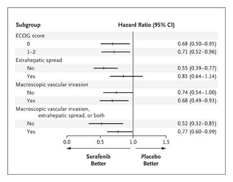 Sorafenib In Advanced Hepatocellular Carcinoma New England Journal Of