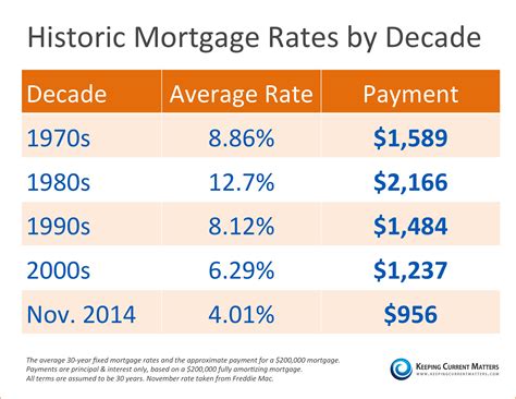 Historic Mortgage Rates by Decade [INFOGRAPHIC] – Keeping Current Matters