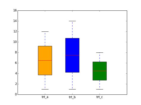 Box Plot Matplotlib