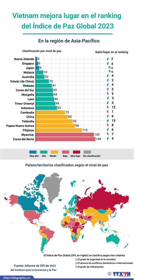 Vietnam mejora su clasificación en ranking del Índice de Paz Global