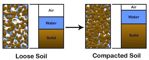 Soil Compaction Diagram