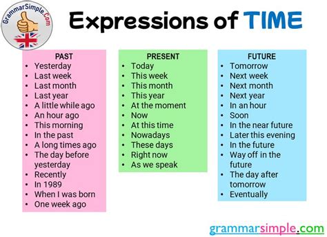 Expressions Of Time Past Present And Future Grammarsimple