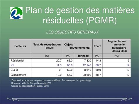 PPT La gestion de nos matières résiduelles PowerPoint Presentation