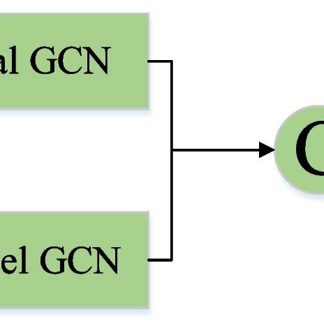 dual gcn module  features   gcns  concatenated