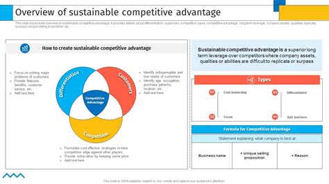 Overview Of Sustainable Competitive Advantage Creating Sustaining