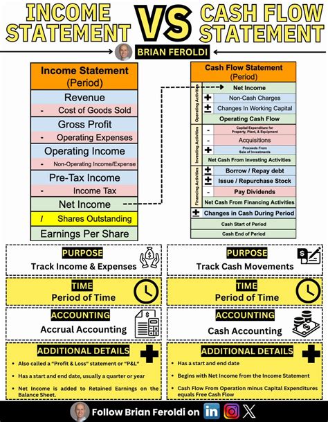 How To Analyze A Cash Flow Statement Fast Study These Infographics