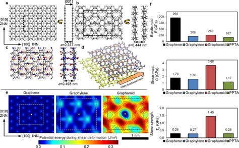 Equilibrium Bilayer Structures For A Graphene B Graphylene And Download Scientific