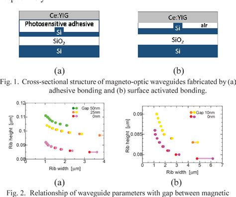 Figure 1 From Fabrication Processes Of Magneto Optic Waveguides With Si