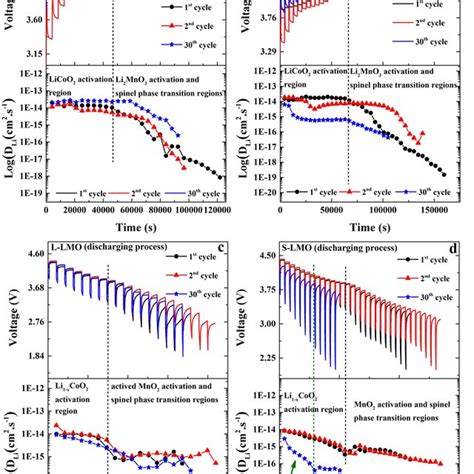 GITT Profiles And Calculated Lithium Ion Diffusion Coefficients During