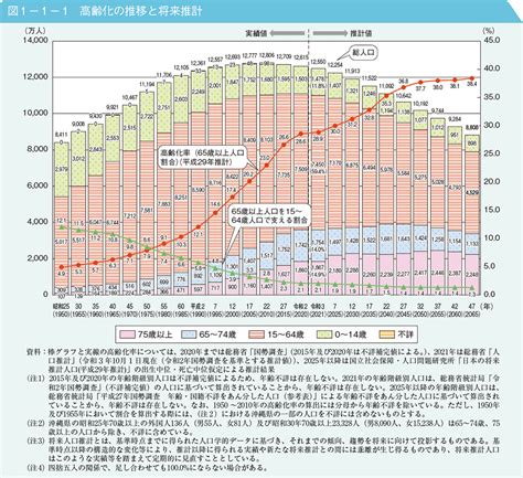 第1節 高齢化の状況｜令和4年版高齢社会白書（概要版） 内閣府