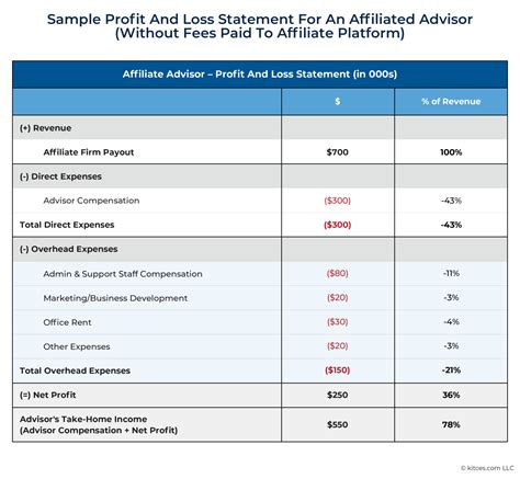 Assessing Payouts And Fees When Choosing An Advisor Affiliate Platform