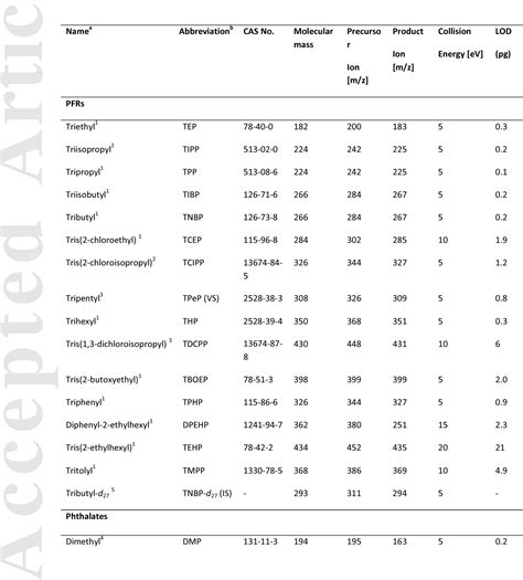 Table From Organophosphate And Phthalate Esters In Settled Dust From