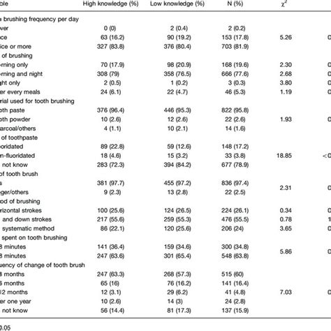 Frequency distribution of consumption of cariogenic foods according to ...