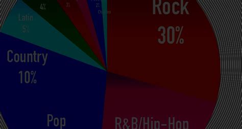 What's the Most Popular Music Genre? Here's a Breakdown