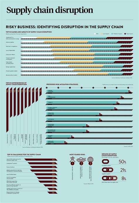 Supply chain disruption - Raconteur