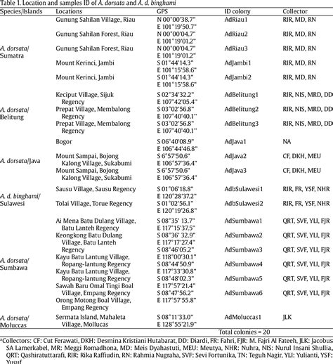 Table 1 From Landmark Based Geometric Morphometric Of Apis Dorsata And