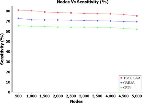 graphical representation  sensitivity  scientific diagram