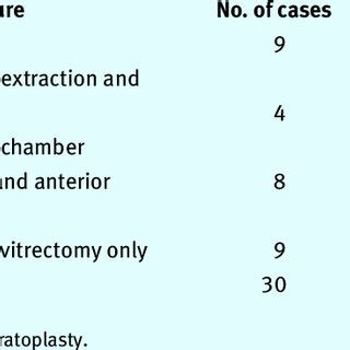 Indications for penetrating keratoplasty. | Download Scientific Diagram