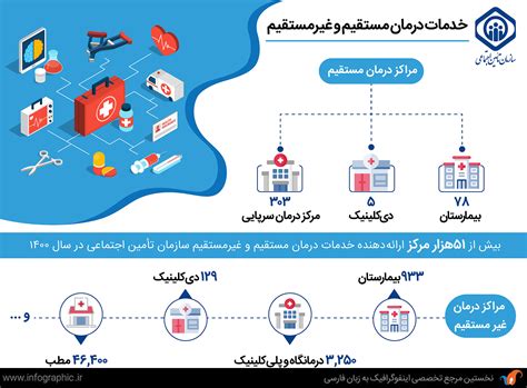 اینفوگرافیک خدمات درمان مستقیم و غیرمستقیم اینفوگرافیک