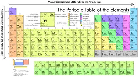 Periodic Table And Their Valency